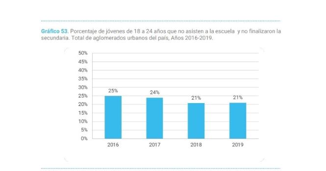 Gráfico elaborado por el INDEC. El porcentaje de jóvenes que no asisten y no finalizaron el periodo escolar ha ido en disminución.